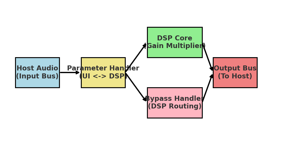 Simple block diagram showing host audio routed through a gain stage